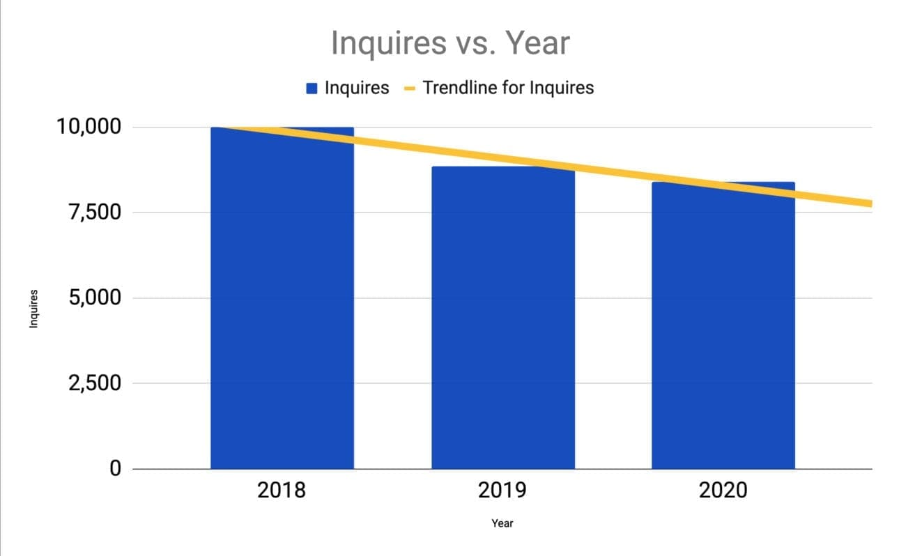 Average Inquiries Per Month